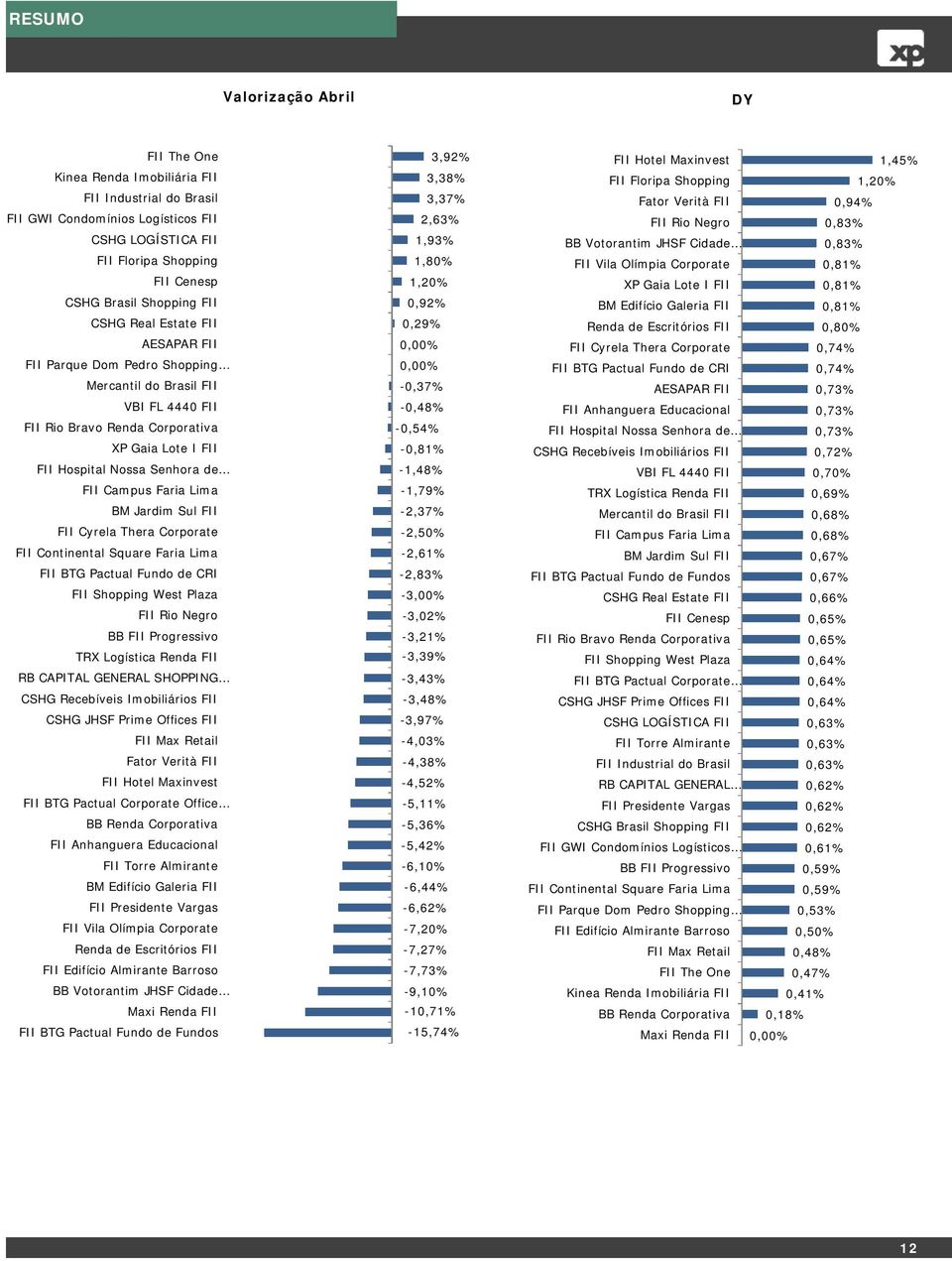 Faria Lima BM Jardim Sul FII FII Cyrela Thera Corporate FII Continental Square Faria Lima FII BTG Pactual Fundo de CRI FII Shopping West Plaza FII Rio Negro BB FII Progressivo TRX Logística Renda FII