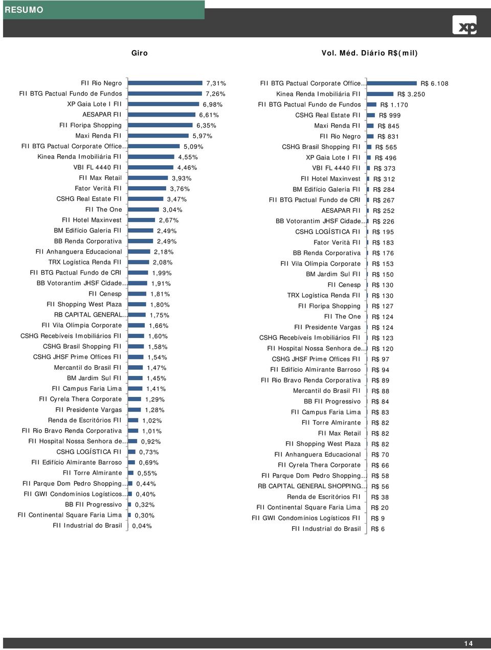 FII FII Max Retail Fator Verità FII CSHG Real Estate FII FII The One FII Hotel Maxinvest BM Edifício Galeria FII BB Renda Corporativa FII Anhanguera Educacional TRX Logística Renda FII FII BTG