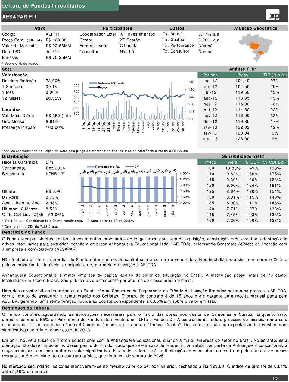 Ativo Participantes Custos Atuação Geográfica Desde a Emissão 23,% 14,4 27% Volume R$ (mil) 13 1 Semana,41% 9 Preço 14,5 29% 126 1 Mês,% 75 119,5 13% 12 Meses 2,35% 6 122 118,35 15% 45 118 116,9 18%