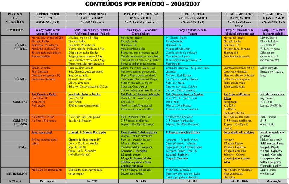 6 SEMANAS (3 + 3) Secund) CONTEÚDOS Reforço pontos débeis Adaptação funcional Apur. Técnico + Prep. Funcional F.