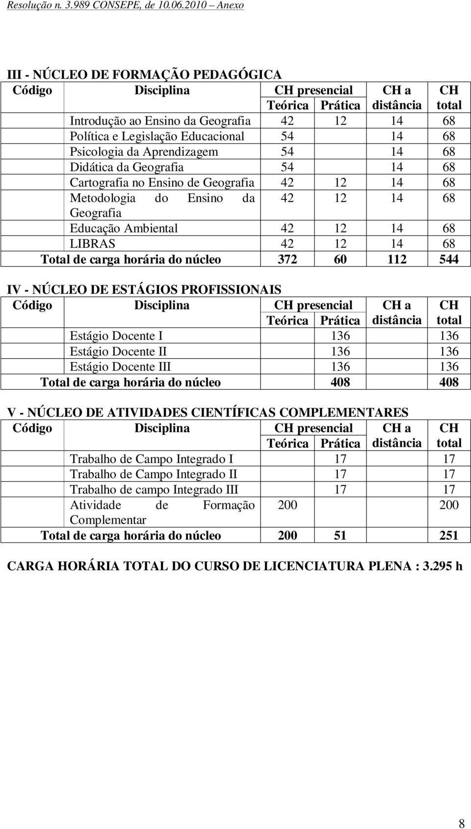 horária do núcleo 372 60 112 544 IV - NÚCLEO DE ESTÁGIOS PROFISSIONAIS Código Disciplina CH presencial CH a CH Estágio Docente I 136 136 Estágio Docente II 136 136 Estágio Docente III 136 136 Total