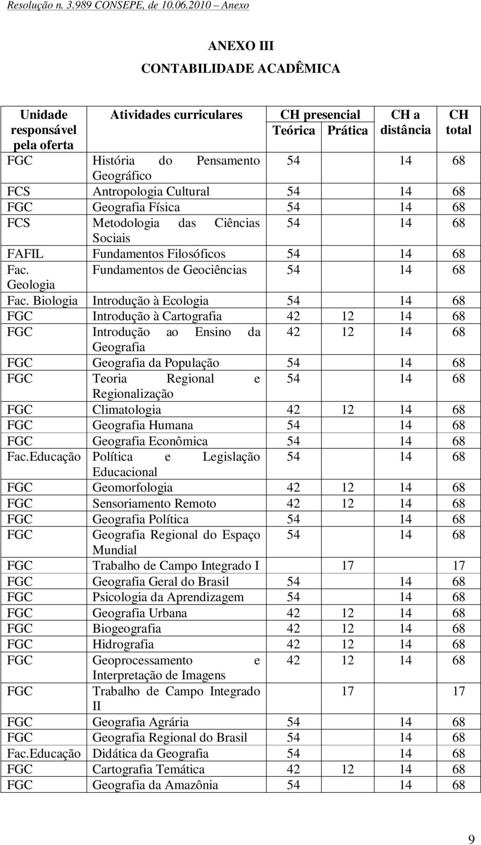 Biologia Introdução à Ecologia 54 14 68 FGC Introdução à Cartografia 42 12 14 68 FGC Introdução ao Ensino da 42 12 14 68 Geografia FGC Geografia da População 54 14 68 FGC Teoria Regional e 54 14 68