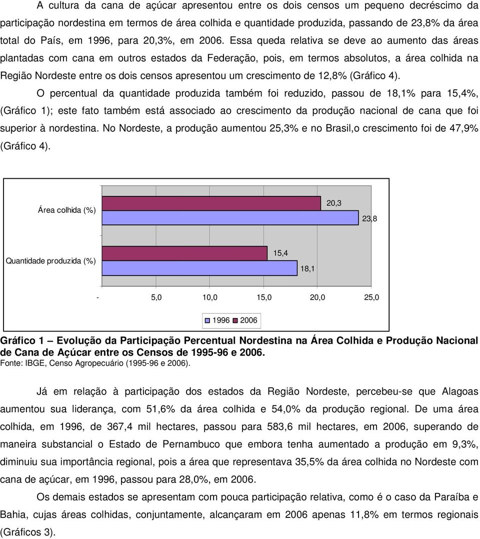 Essa queda relativa se deve ao aumento das áreas plantadas com cana em outros estados da Federação, pois, em termos absolutos, a área colhida na Região Nordeste entre os dois censos apresentou um