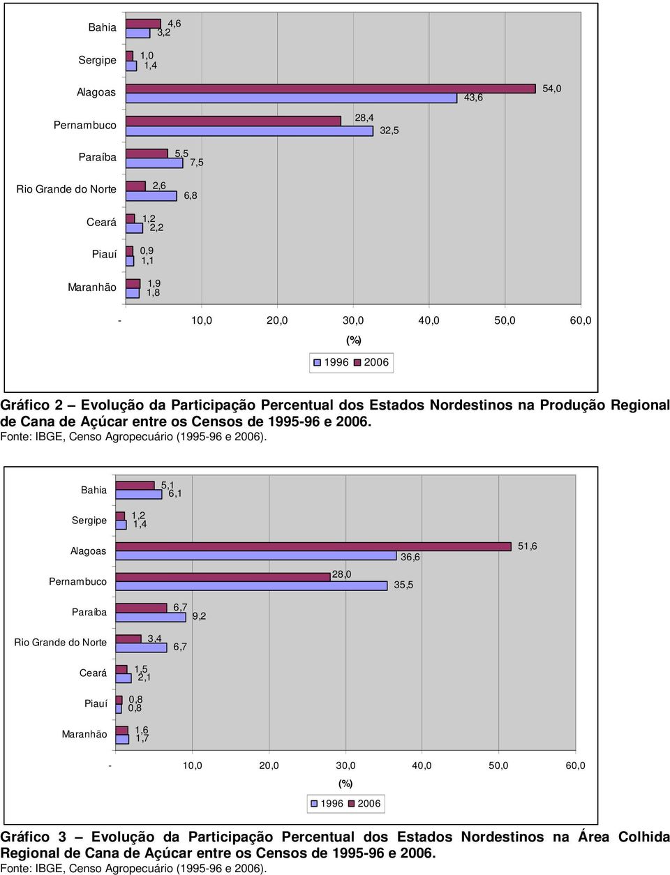 Fonte: IBGE, Censo Agropecuário (995-96 e 2006).