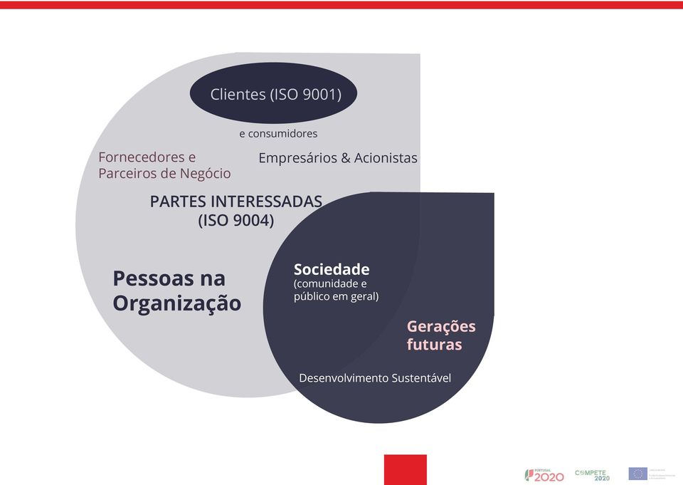 INTERESSADAS (ISO 9004) Pessoas na Organização Sociedade
