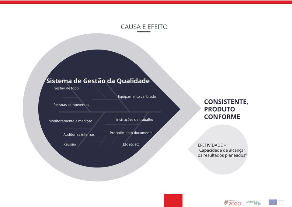 trabalho CONSISTENTE, PRODUTO CONFORME Auditorias internas Procedimento