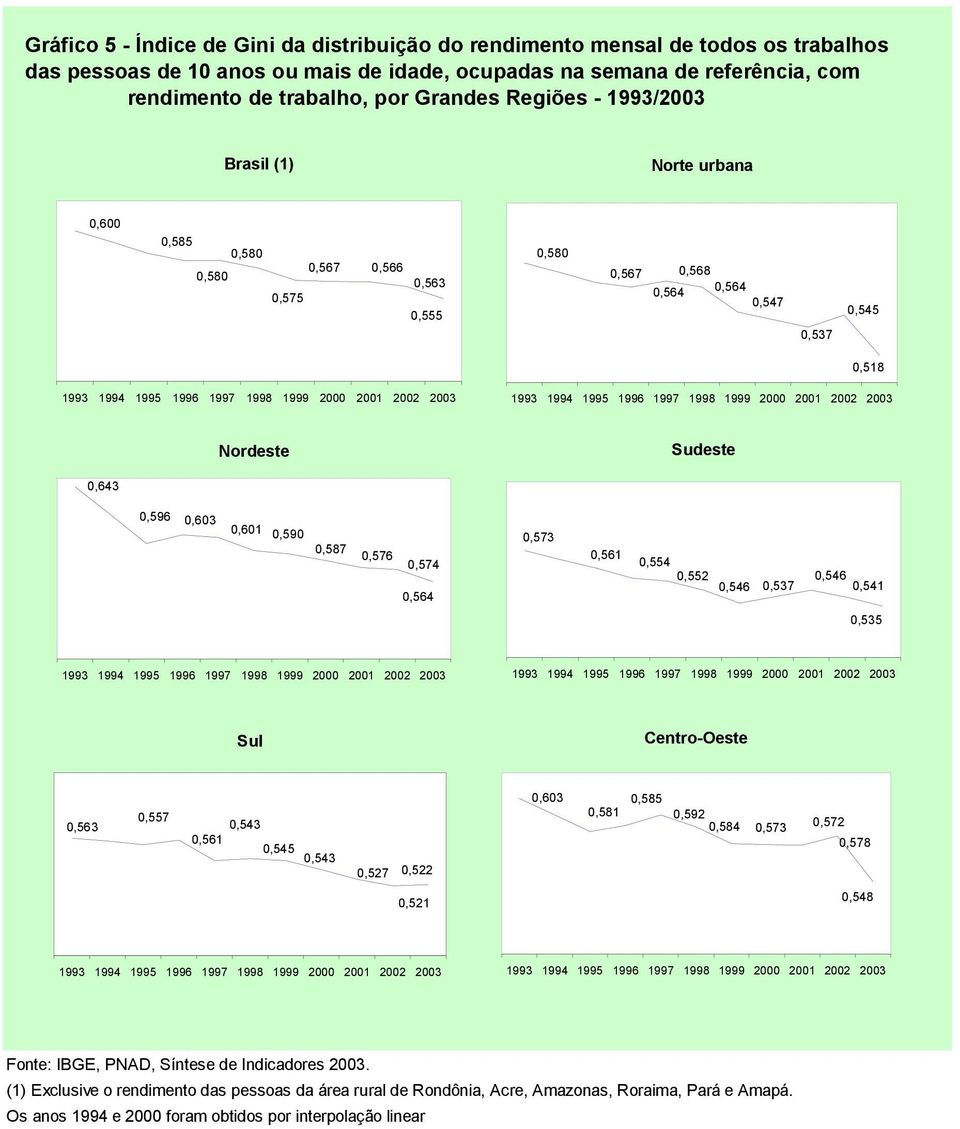 0,601 0,590 0,587 0,576 0,574 0,564 0,573 0,561 0,554 0,552 0,546 0,537 0,546 0,541 0,535 Sul Centro-Oeste 0,563 0,557 0,543 0,561 0,545 0,543 0,527 0,522 0,603 0,581 0,585 0,592 0,584 0,573 0,572