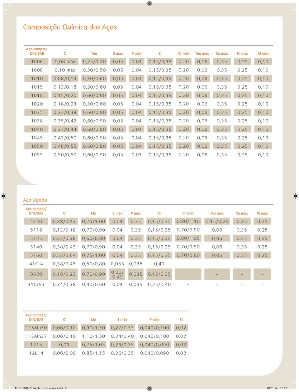Ligado Aço compat/ DIN/SAE C Mn S máx P máx Si Cr máx Mo máx Cu máx Ni máx 4140 0,38/0,43 0,75/1,00 0,15/ 0,80/1,10 0,15/ 5115 0,13/0,18 0,15/ 5135 0,33/0,38 0,60/0,80 0,15/ 0,80/1,05 5140 0,38/0,43