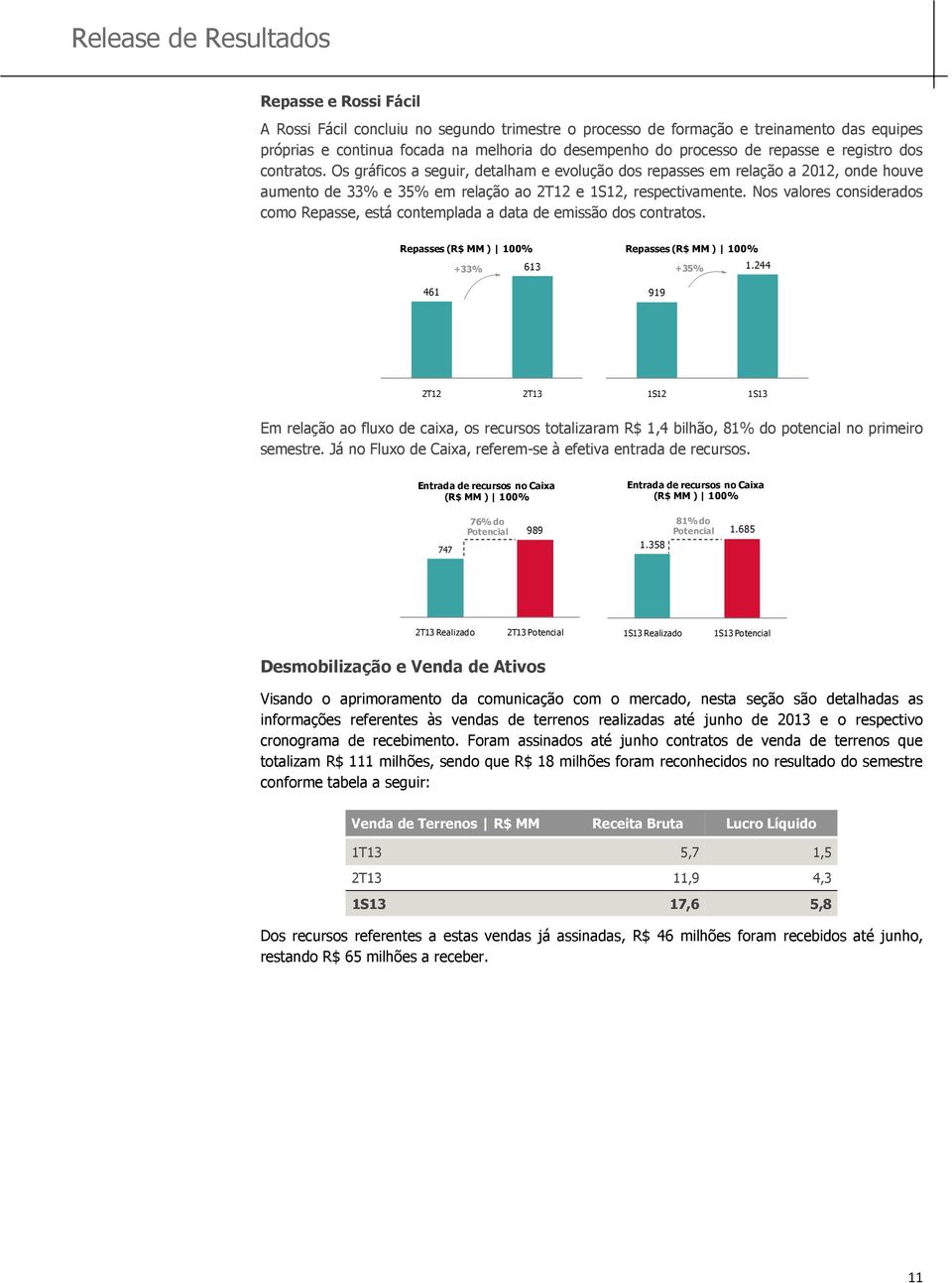 Nos valores considerados como Repasse, está contemplada a data de emissão dos contratos. Repasses (R$ MM ) 100% Repasses (R$ MM ) 100% +33% 613 +35% 1.