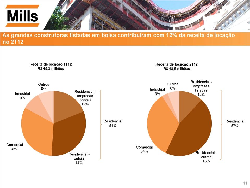 Residencial - empresas listadas 19% Industrial 3% Outros 6% Residencial - empresas listadas 12%