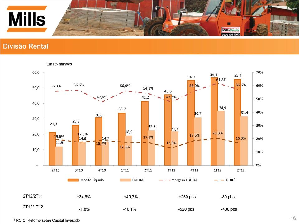 16,3% 70% 60% 50% 40% 30% 20% 10% - 2T10 3T10 4T10 1T11 2T11 3T11 4T11 1T12 2T12 Receita Líquida EBITDA Margem EBITDA ROIC¹