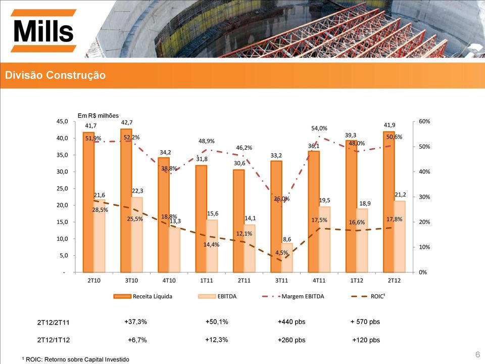 30% 20% 10,0 5,0 14,4% 12,1% 8,6 4,5% 10% - 2T10 3T10 4T10 1T11 2T11 3T11 4T11 1T12 2T12 Receita Líquida EBITDA Margem EBITDA