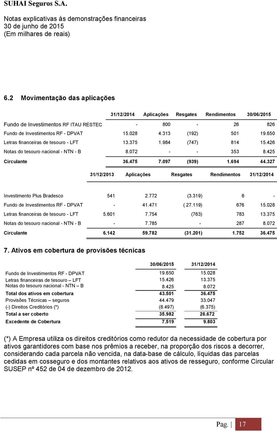 327 31/12/2013 Aplicações Resgates Rendimentos 31/12/2014 Investimento Plus Bradesco 541 2.772 (3.319) 6 - Fundo de Investimentos RF - DPVAT - 41.471 ( 27.119) 676 15.