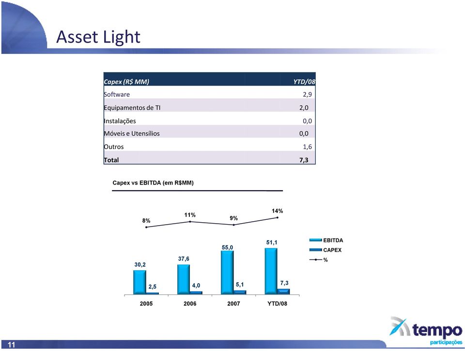 1,6 Total 7,3 Capex vs (em R$MM) 8% 11% 9% 14% 30,2 37,6