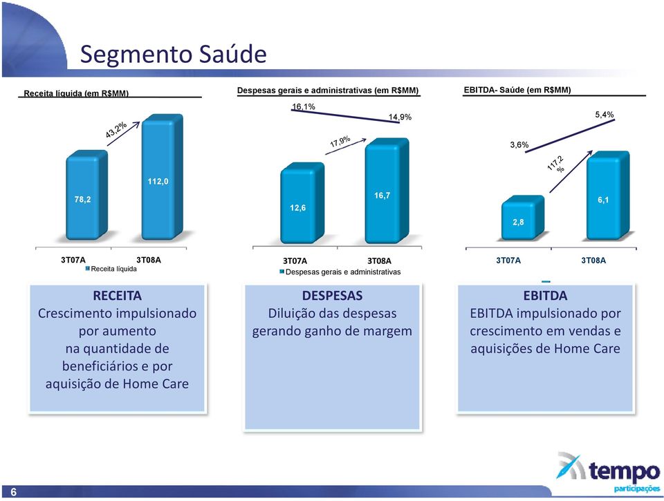 RECEITA Crescimento impulsionado por aumento na quantidade de beneficiários e por aquisição de Home Care