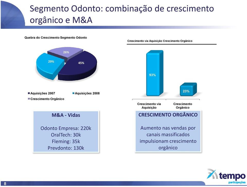 M&A-Vidas Odonto Empresa: 220k OralTech: 30k Fleming: 35k Prevdonto: 130k Crescimento via Aquisição 23%