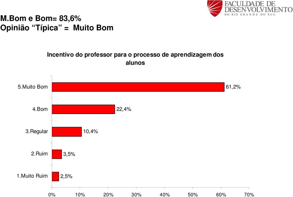 aprendizagem dos alunos 61,2% 22,4%