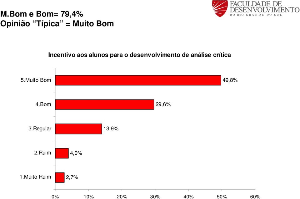 análise crítica 49,8% 29,6% 13,9%