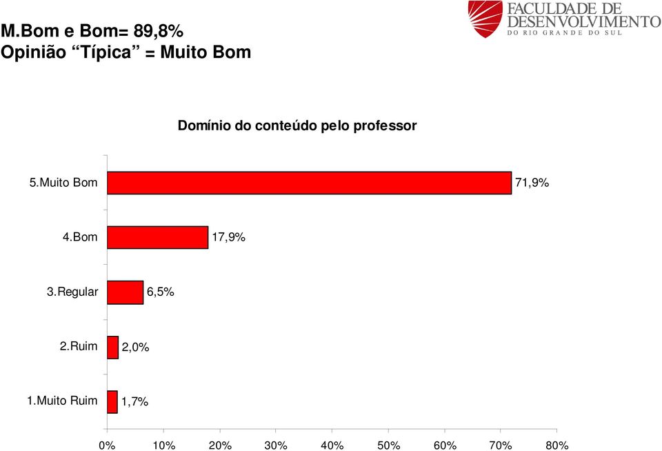 71,9% 17,9% 6,5% 2,0% 1,7%