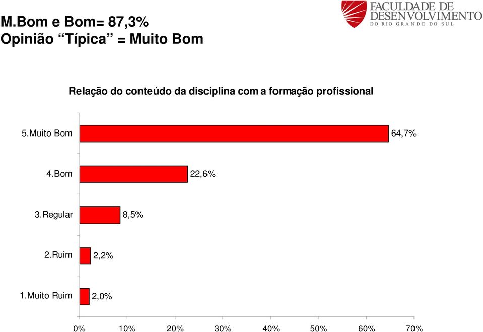 formação profissional 64,7% 22,6%