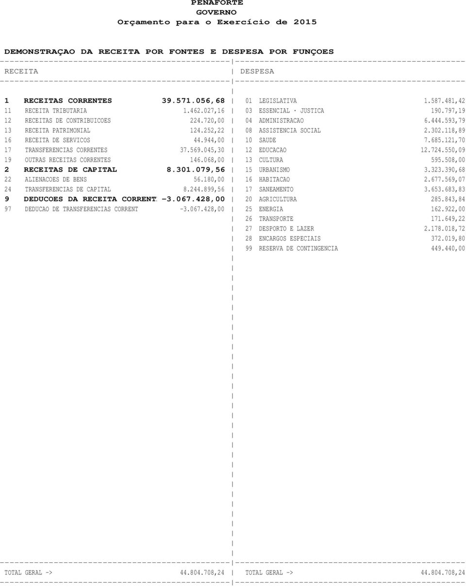 027,16 03 ESSENCIAL JUSTICA 190.797,19 12 RECEITAS DE CONTRIBUICOES 224.720,00 04 ADMINISTRACAO 6.444.593,79 13 RECEITA PATRIMONIAL 124.252,22 08 ASSISTENCIA SOCIAL 2.302.