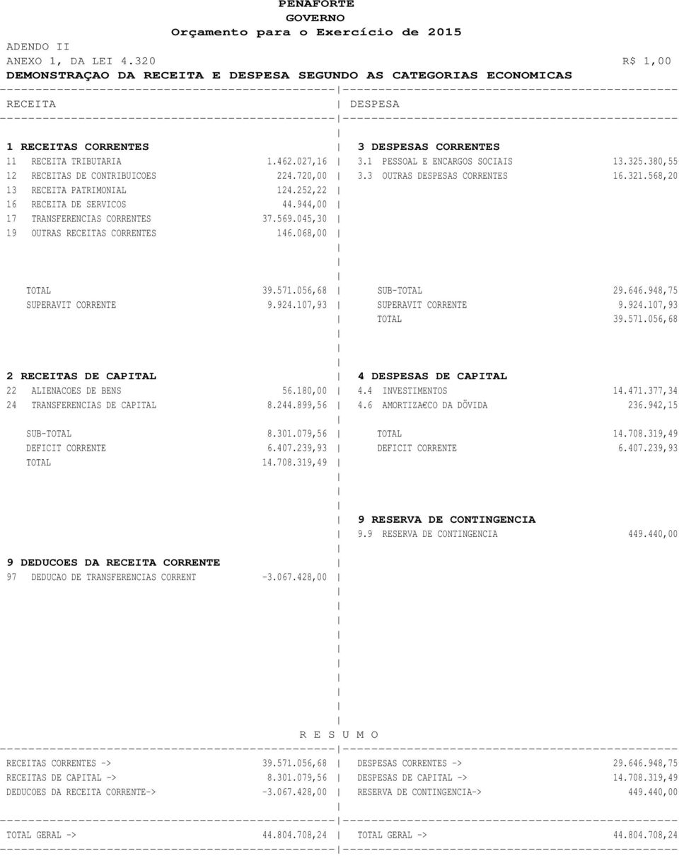 ---------------------------------------------------------------------------------------------- 1 RECEITAS CORRENTES 3 DESPESAS CORRENTES 11 RECEITA TRIBUTARIA 1.462.027,16 3.