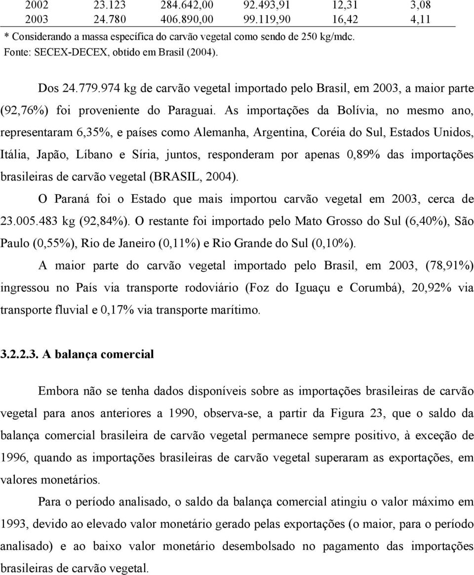 As importações da Bolívia, no mesmo ano, representaram 6,35%, e países como Alemanha, Argentina, Coréia do Sul, Estados Unidos, Itália, Japão, Líbano e Síria, juntos, responderam por apenas 0,89% das