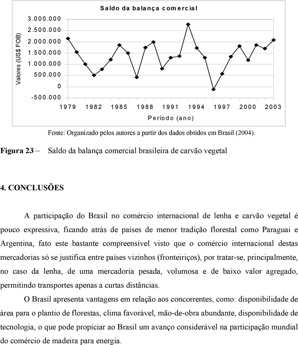 Figura 23 Saldo da balança comercial brasileira de carvão vegetal 4.