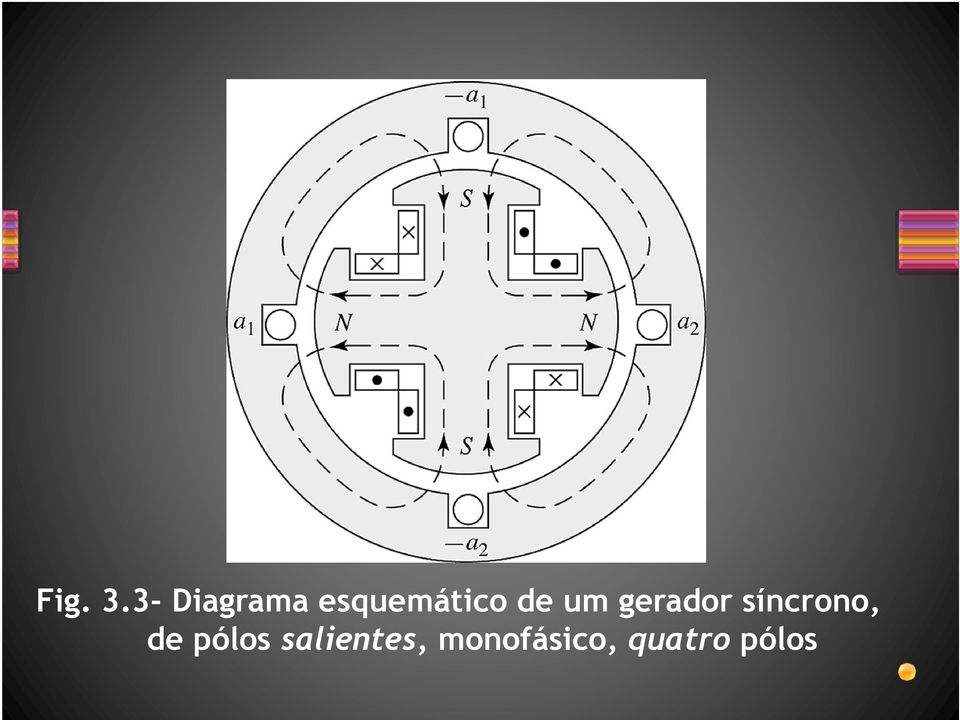 de um gerador síncrono,