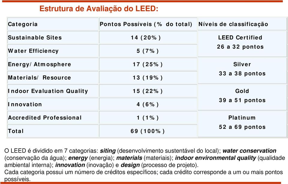 pontos O LEED é dividido em 7 categorias: siting (desenvolvimento sustentável do local); water conservation (conservação da água); energy (energia); materials (materiais); indoor environmental