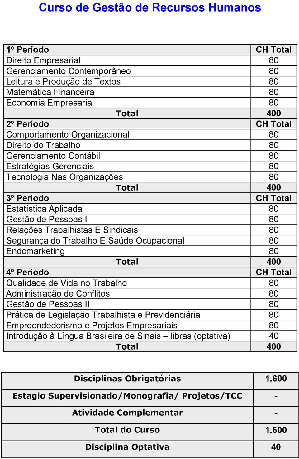 Estatística Aplicada 80 Gestão de Pessoas I 80 Relações Trabalhistas E Sindicais 80 Segurança do Trabalho E Saúde Ocupacional 80 Endomarketing 80 Total 400 4º Período CH Total Qualidade de Vida no