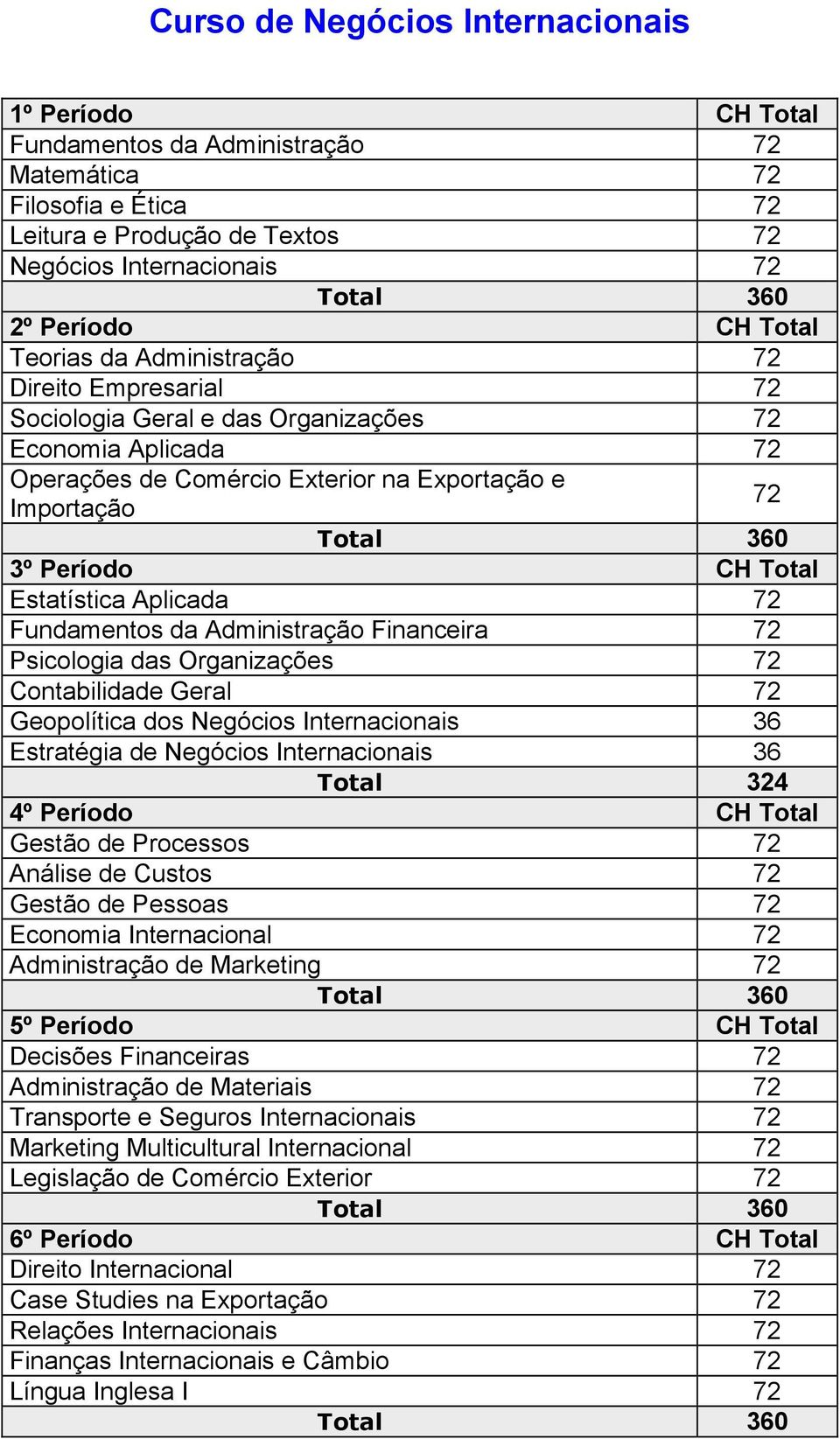 Estatística Aplicada 72 Fundamentos da Administração Financeira 72 Psicologia das Organizações 72 Contabilidade Geral 72 Geopolítica dos Negócios Internacionais 36 Estratégia de Negócios