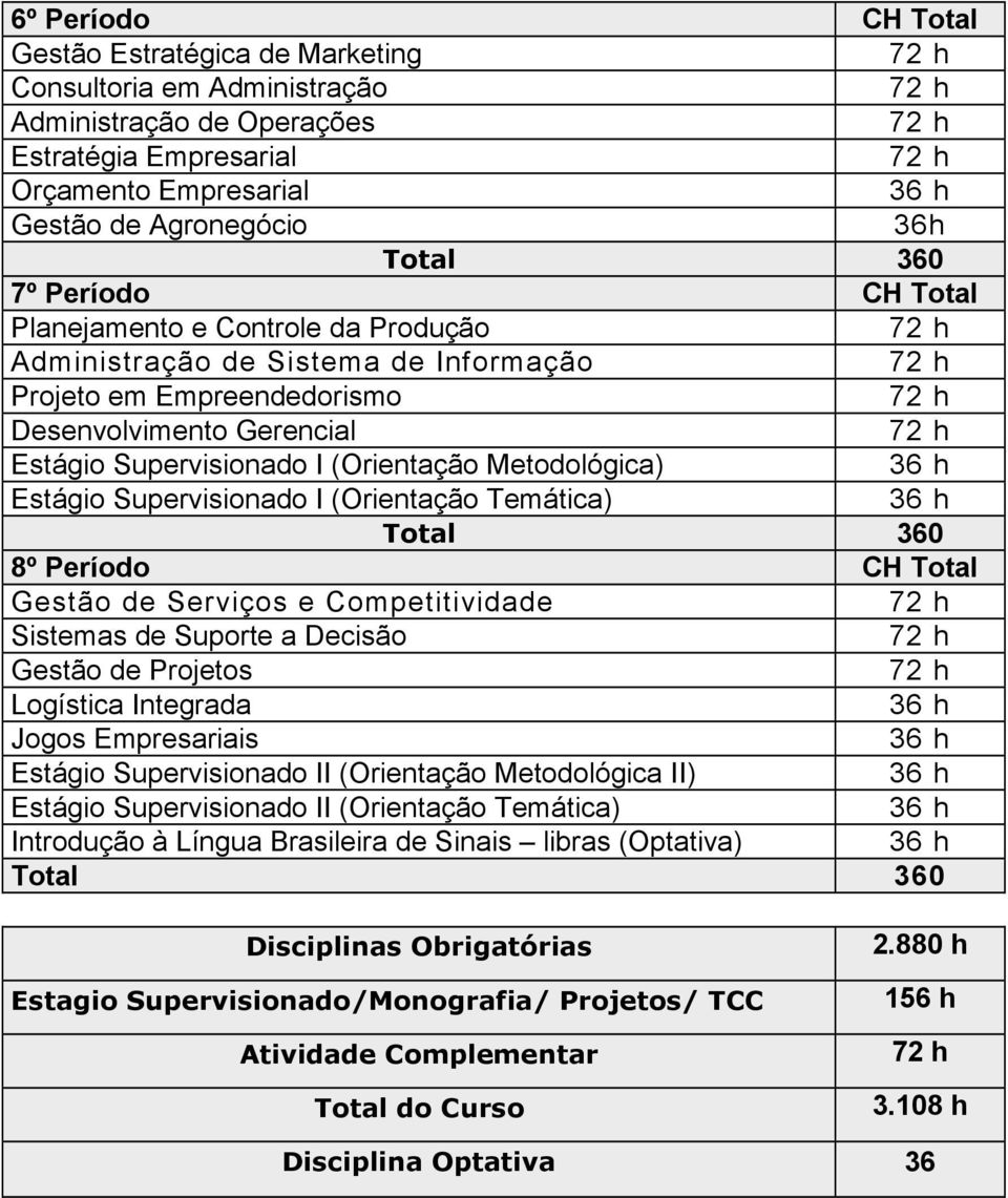 Supervisionado I (Orientação Temática) 36 h 8º Período CH Total Gestão de Serviços e Competitividade Sistemas de Suporte a Decisão Gestão de Projetos Logística Integrada 36 h Jogos Empresariais 36 h