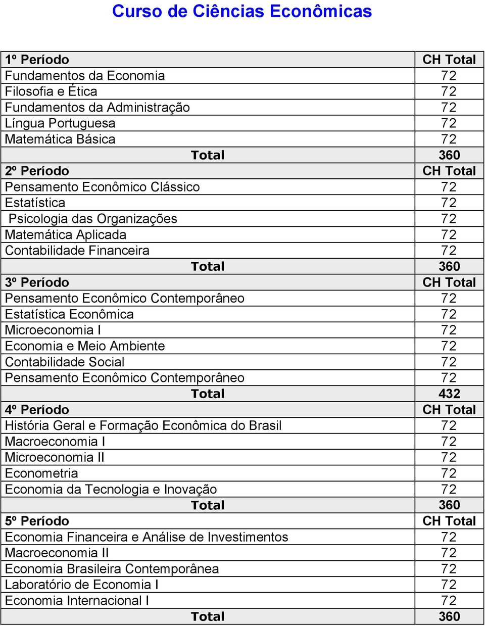 Econômica 72 Microeconomia I 72 Economia e Meio Ambiente 72 Contabilidade Social 72 Pensamento Econômico Contemporâneo 72 Total 432 4º Período CH Total História Geral e Formação Econômica do Brasil