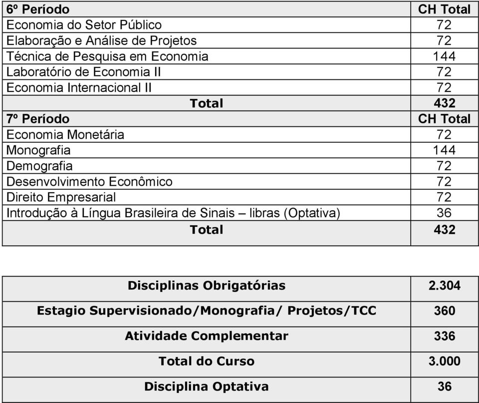 Desenvolvimento Econômico 72 Direito Empresarial 72 Introdução à Língua Brasileira de Sinais libras (Optativa) 36 Total 432