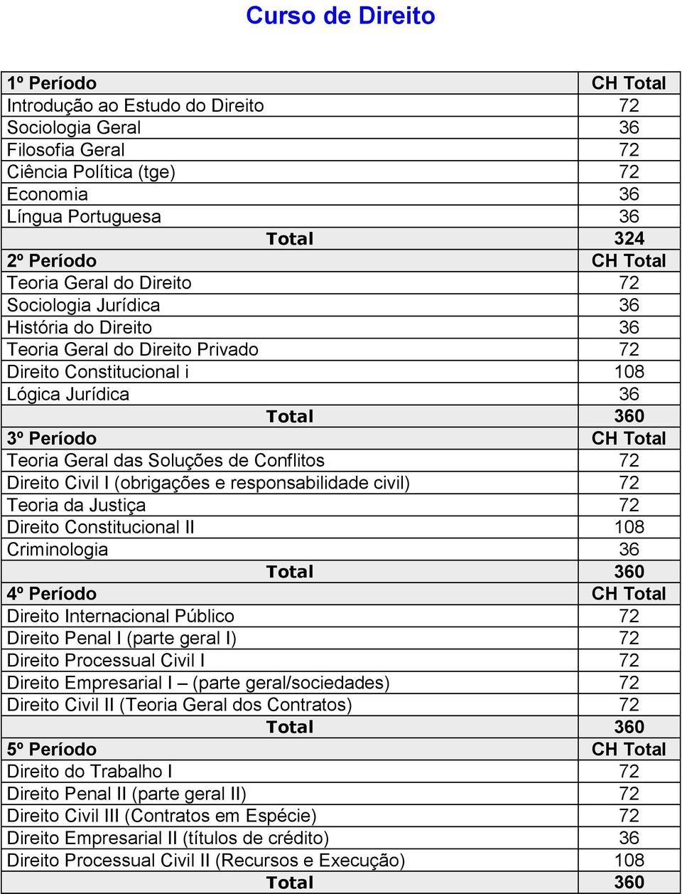 Soluções de Conflitos 72 Direito Civil I (obrigações e responsabilidade civil) 72 Teoria da Justiça 72 Direito Constitucional II 108 Criminologia 36 4º Período CH Total Direito Internacional Público