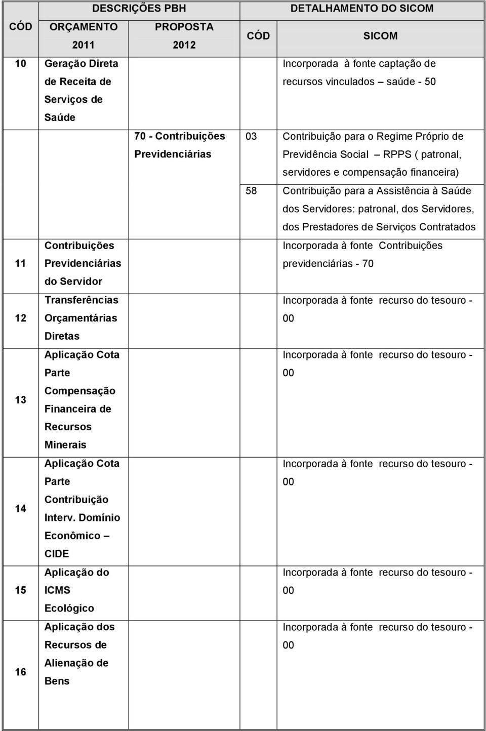 Domínio Econômico CIDE Aplicação do 15 ICMS Ecológico Aplicação dos de 16 Alienação de Bens Incorporada à fonte captação de recursos vinculados saúde - 50 03 Contribuição para o Regime