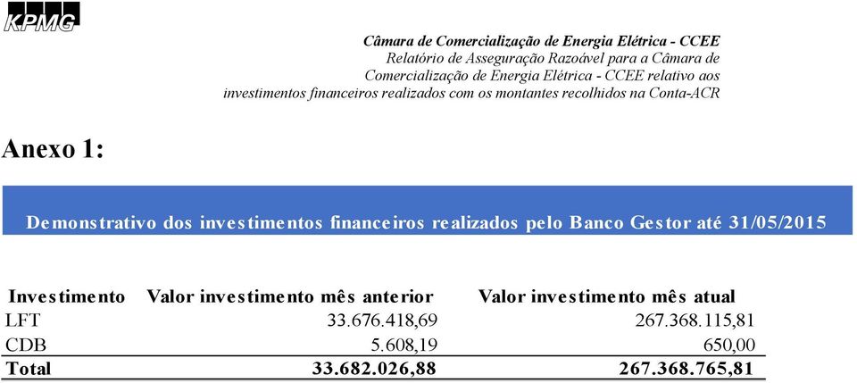 Demonstrativo dos investimentos financeiros realizados pelo Banco Gestor até 31/05/2015 Investimento Valor investimento mês