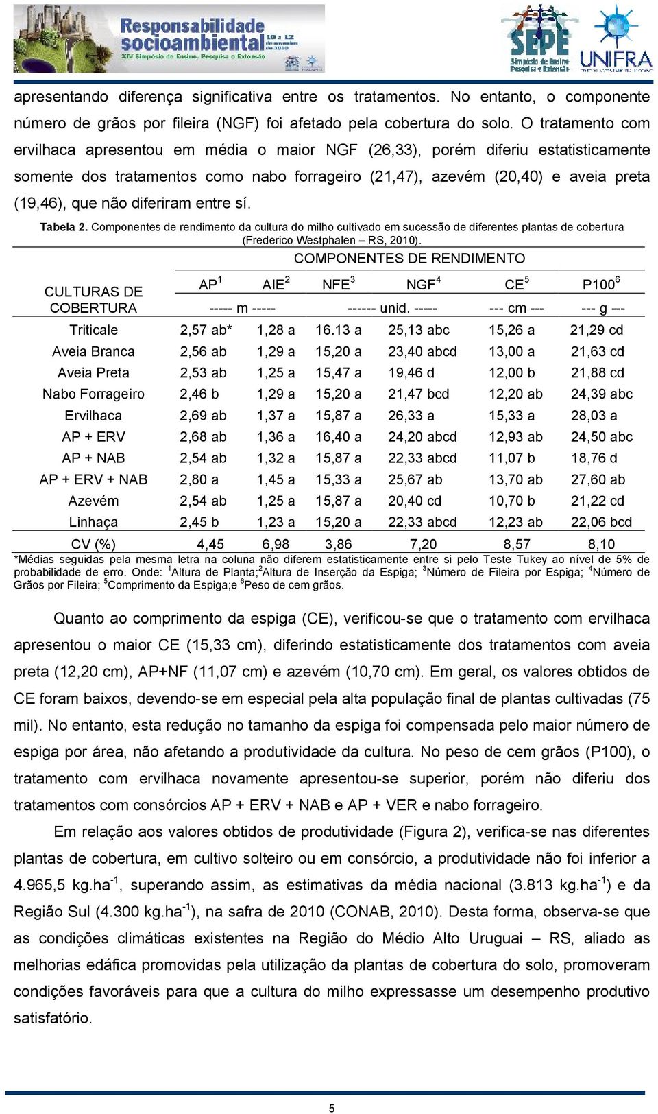 diferiram entre sí. Tabela 2. Componentes de rendimento da cultura do milho cultivado em sucessão de diferentes plantas de cobertura (Frederico Westphalen RS, 2010).