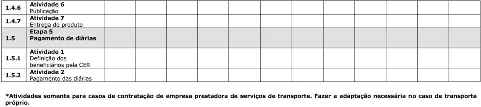 beneficiários pela CER Pagamento das diárias *Atividades somente