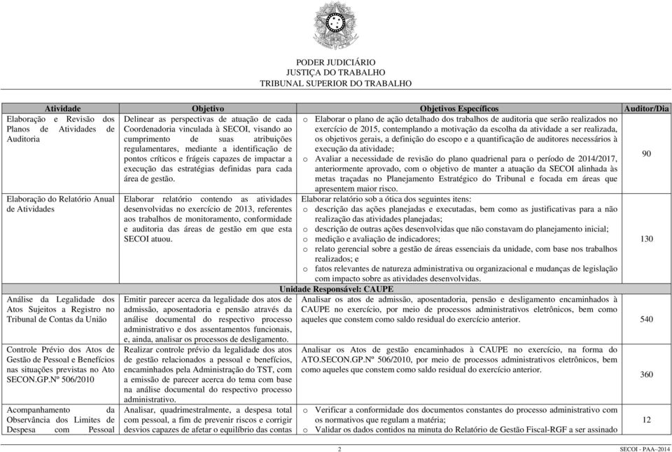 e a quantificação de auditores necessários à regulamentares, mediante a identificação de execução da atividade; pontos críticos e frágeis capazes de impactar a o Avaliar a necessidade de revisão do