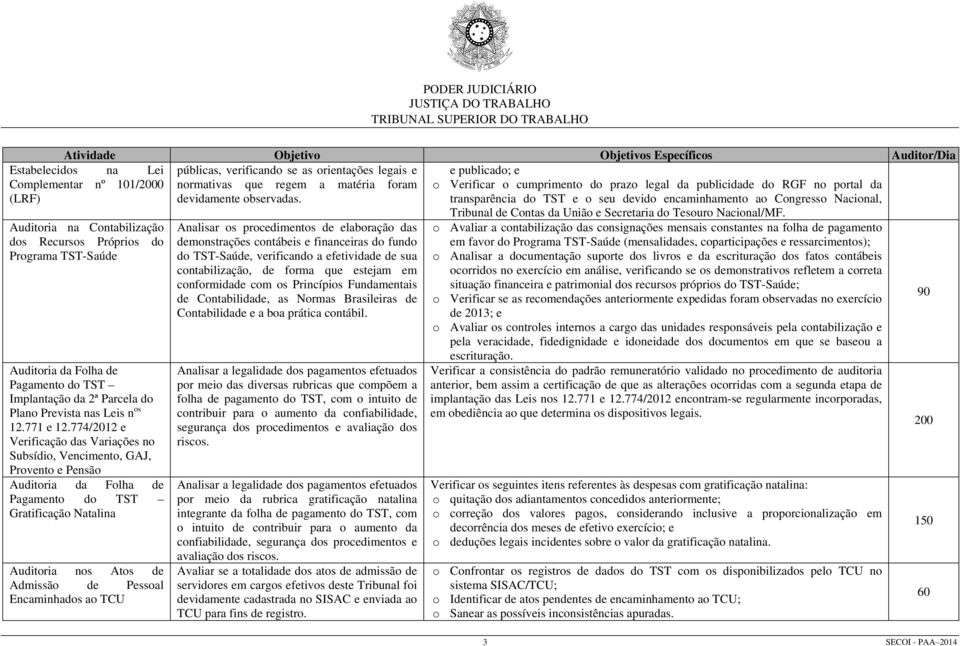 transparência do TST e o seu devido encaminhamento ao Congresso Nacional, Auditoria na Contabilização dos Recursos Próprios do Programa TST-Saúde Auditoria da Folha de Pagamento do TST Implantação da