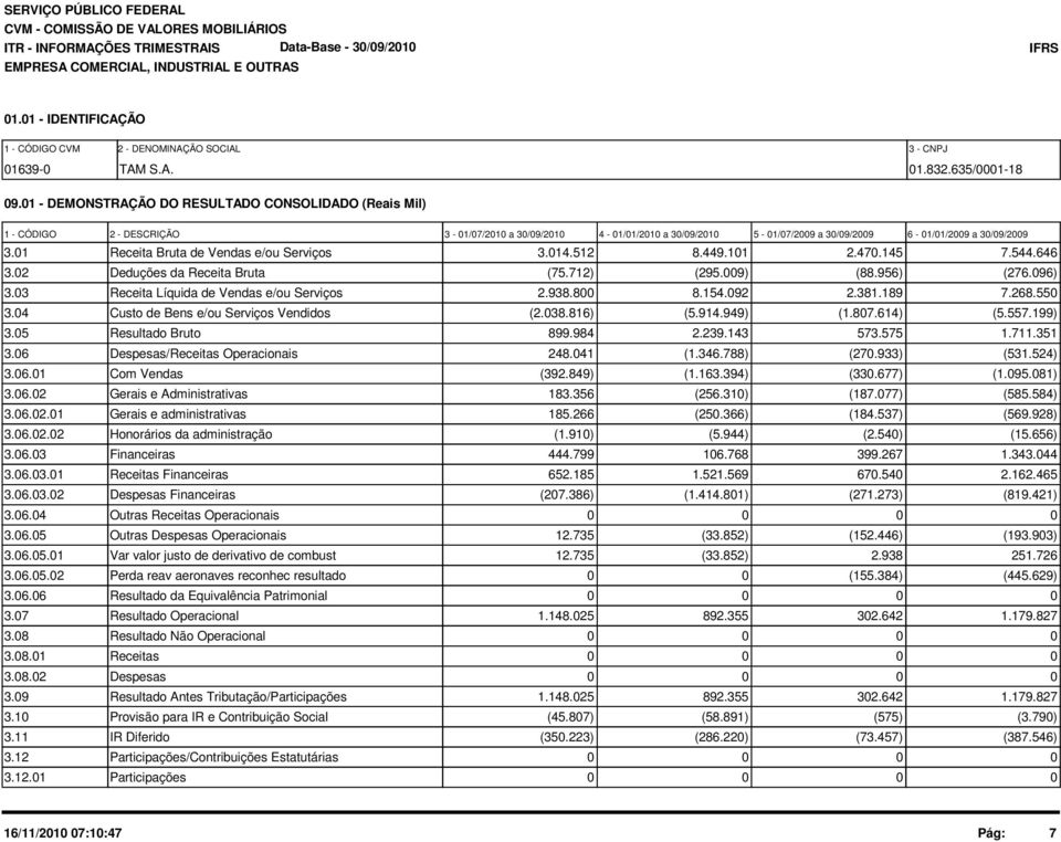 01 Receita Bruta de Vendas e/ou Serviços 3.014.512 8.449.101 2.470.145 7.544.646 3.02 Deduções da Receita Bruta (75.712) (295.009) (88.956) (276.096) 3.03 Receita Líquida de Vendas e/ou Serviços 2.