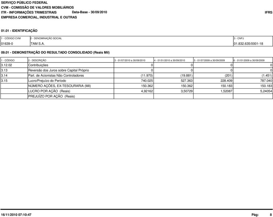 12.02 Contribuições 0 0 0 0 3.13 Reversão dos Juros sobre Capital Próprio 0 0 0 0 3.14 Part. de Acionistas Não Controladores (11.970) (19.881) (201) (1.451) 3.