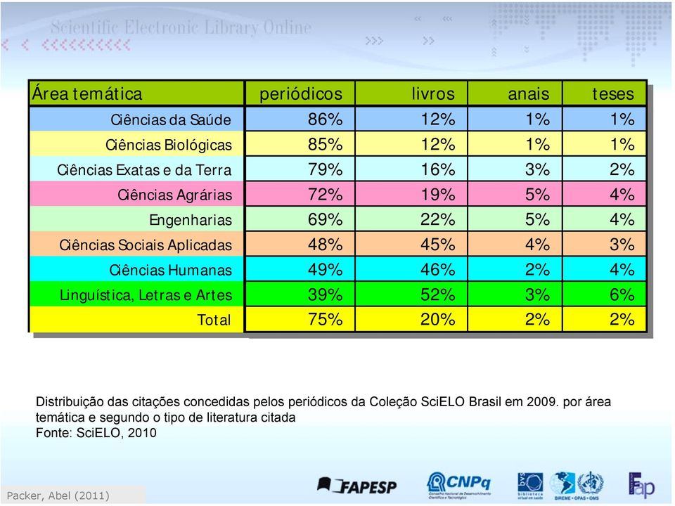 48% 45% 45% 4% 4% 3% 3% Ciências Ciências Humanas 49% 49% 46% 46% 2% 2% 4% 4% Linguística, Letras Letras e Artes Artes 39% 39% 52% 52% 3% 3% 6% 6% Total Total 75% 75% 20% 20% 2% 2% 2% 2%