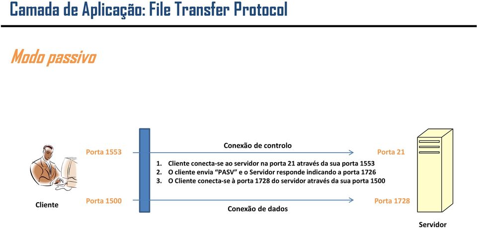 O cliente envia PASV e o Servidor responde indicando a porta 1726 3.