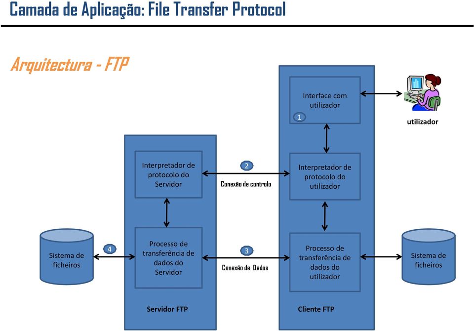 ficheiros 4 Processo de transferência de dados do Servidor 3 Conexão de Dados