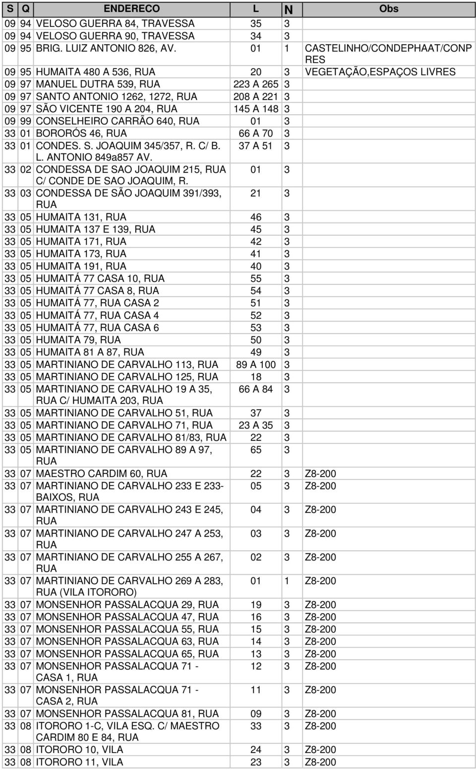 145 A 148 3 09 99 CONSELHEIRO CARRÃO 640, 01 3 33 01 BORORÓS 46, 66 A 70 3 33 01 CONDES. S. JOAQUIM 345/357, R. C/ B. 37 A 51 3 L. ANTONIO 849a857 AV.