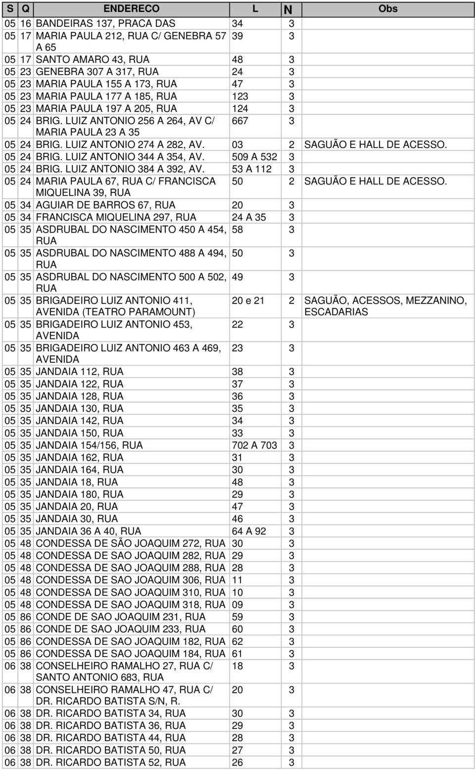 509 A 532 3 05 24 BRIG. LUIZ ANTONIO 384 A 392, AV. 53 A 112 3 05 24 MARIA PAULA 67, C/ FRANCISCA 50 2 SAGUÃO E HALL DE ACESSO.