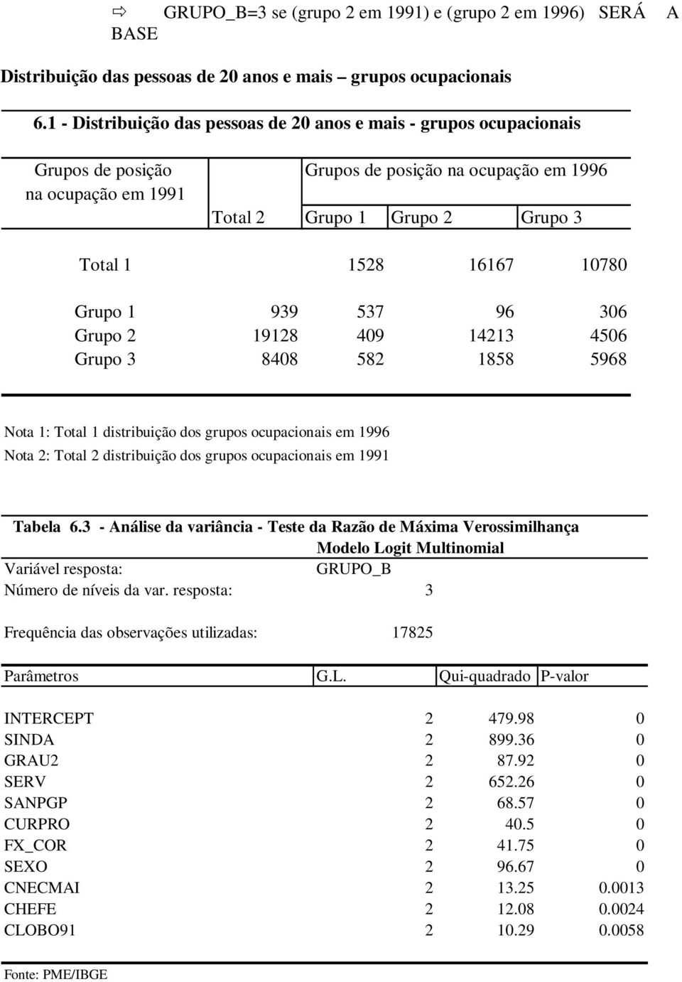 306 Grupo 2 928 409 423 4506 Grupo 3 8408 582 858 5968 Nota : Total dstrbução dos grupos ocupaconas em 996 Nota 2: Total 2 dstrbução dos grupos ocupaconas em 99 Tabela 6.